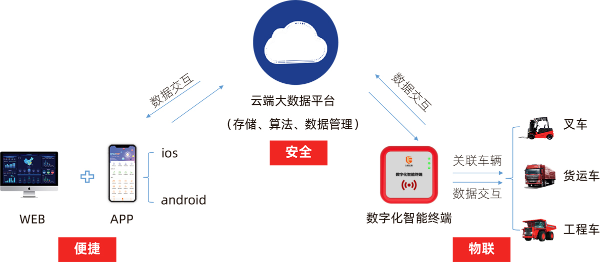 叉车智能管理系统