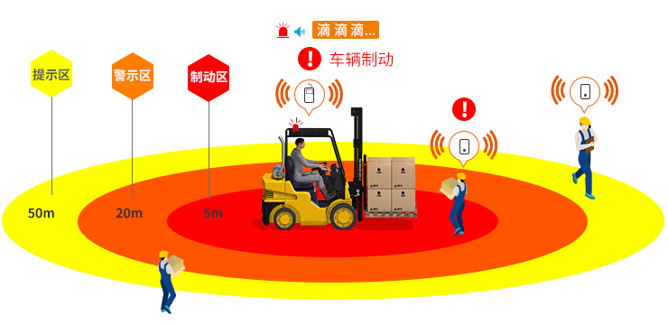 适当运用AI叉车防撞预警技术，快速提升叉车安全